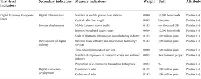 The impact of digital economy on green development in China